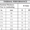 Thermal Performance for Unfaced Insulation